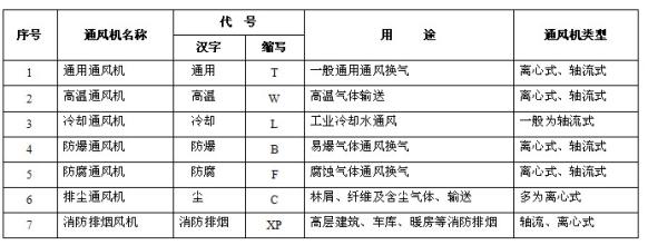 风机型号参考表