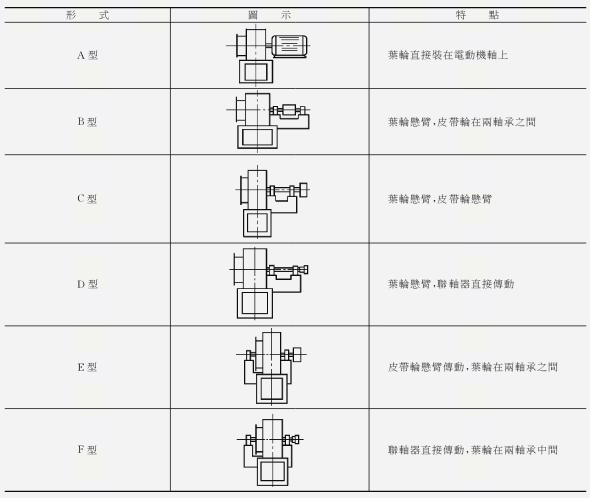 风机传动方式