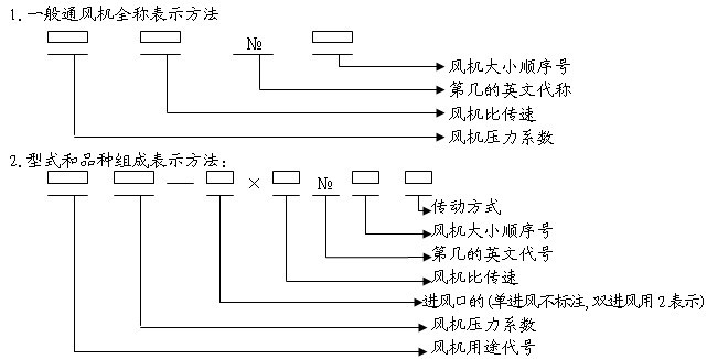 风机型号含义分析