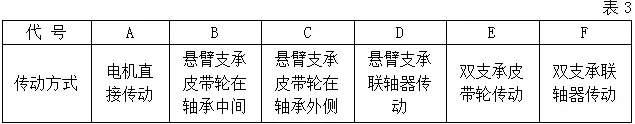 风机传动方式