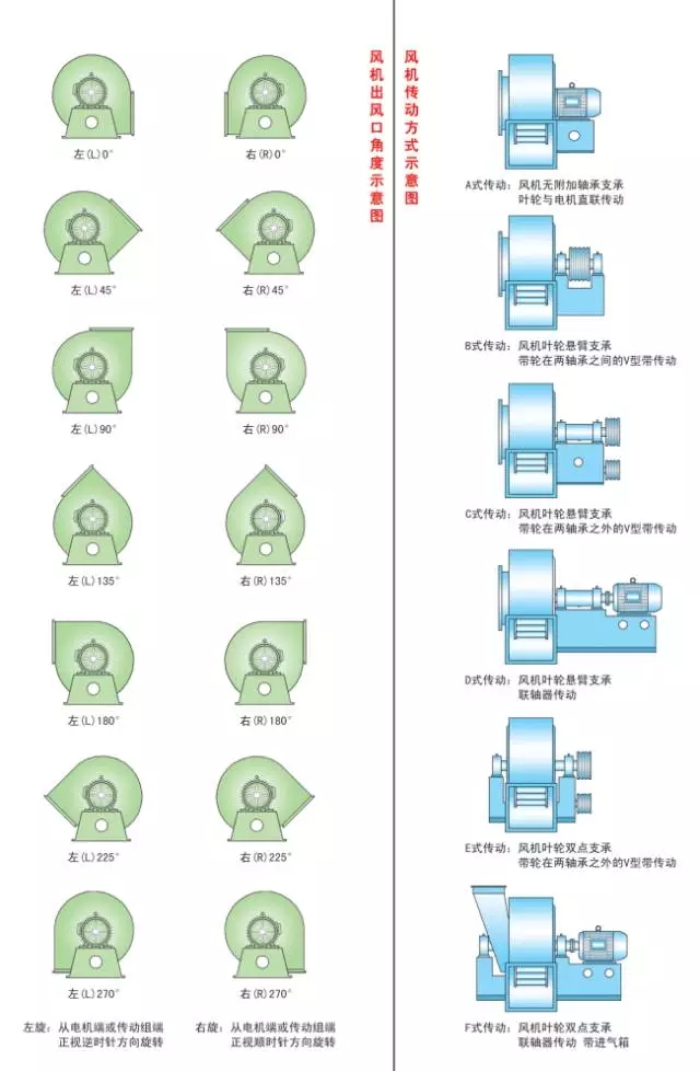 判断风机旋向角度简易图