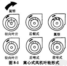 风机叶轮形式解析图 风机叶轮形式解析图